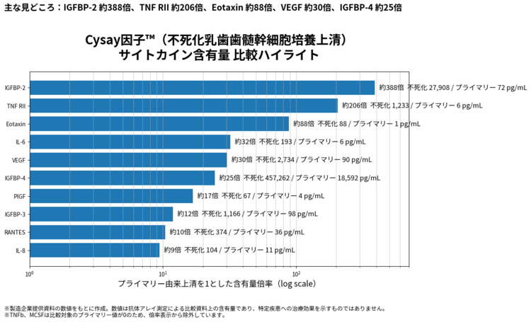 サイトカイン含有量の比較